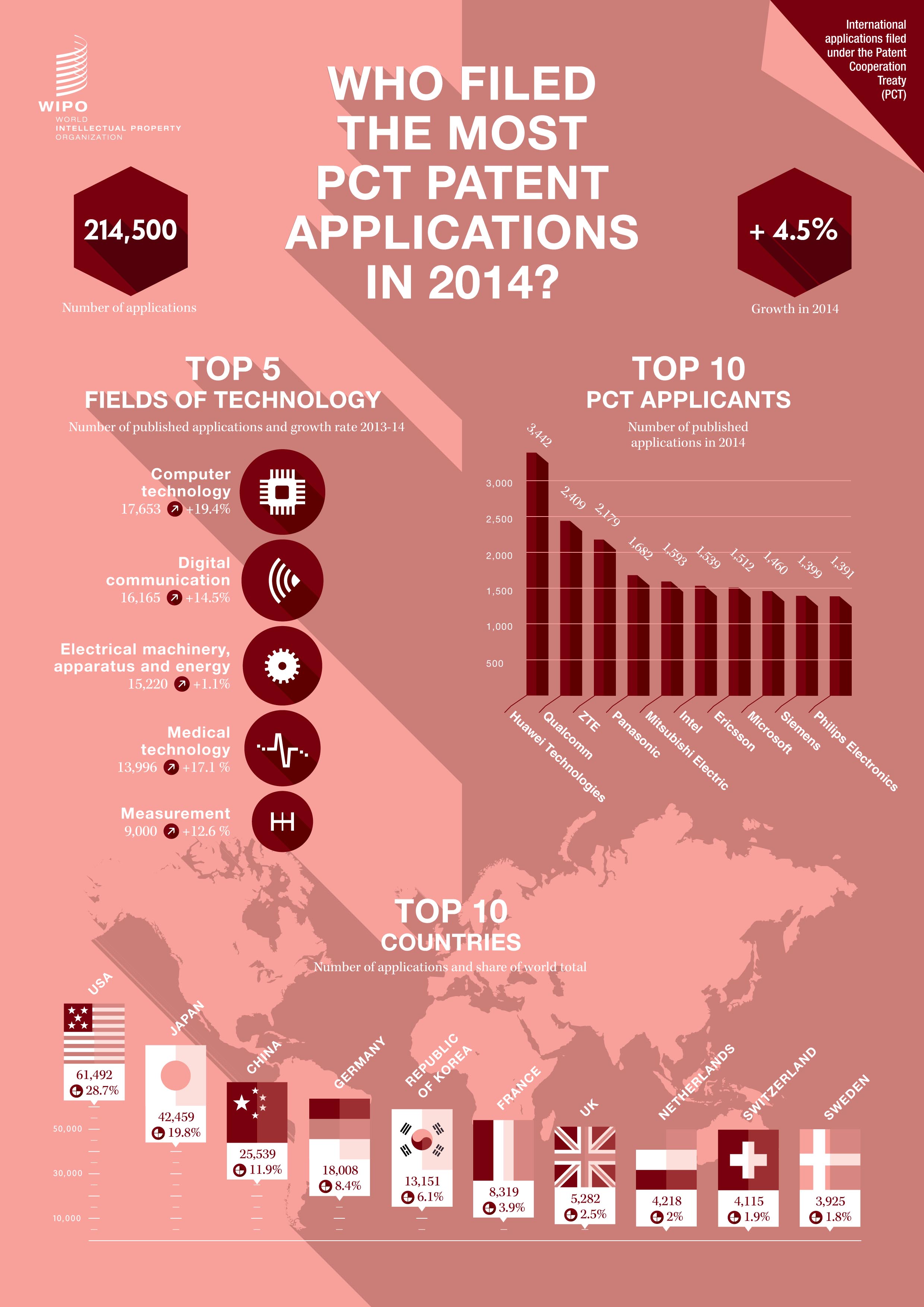 Найбільша кількість міжнародних патентних заявок РСТ подано телекомунікаційними фірмами